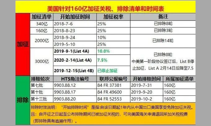每日分享—重磅!美国启动对华关税复审第一步!500亿美元关税或将取消~插图 每日分享—重磅!美国启动对华关税复审第一步!500亿美元关税或将取消~插图